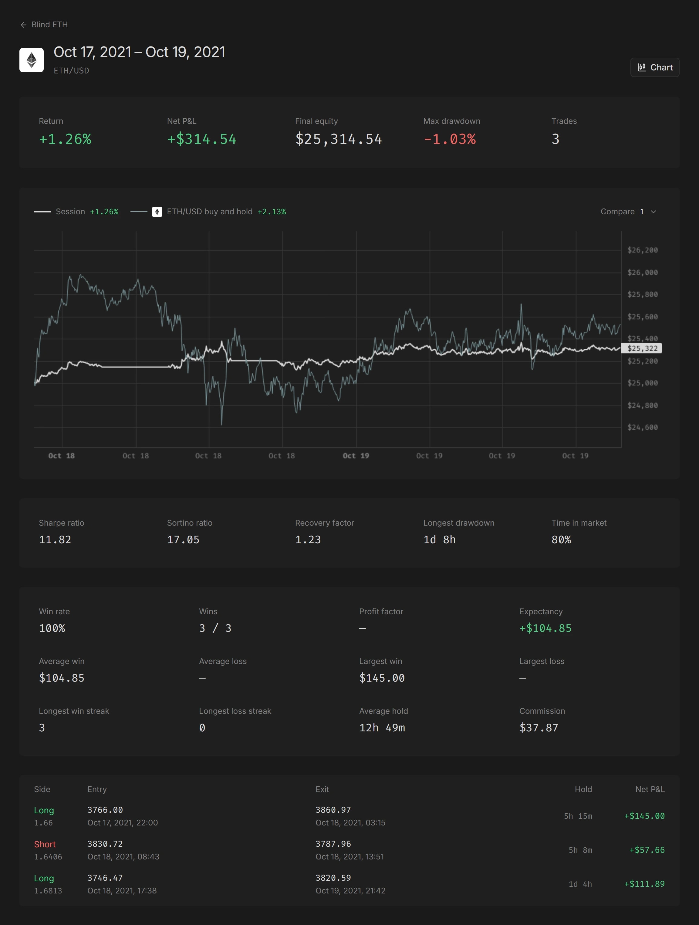 A finished blind session's report on ETH/USD, October 17 to 19, 2021: a 1.26% return against 2.13% for buy-and-hold, the equity curve, the risk and trade statistics, and all three trades